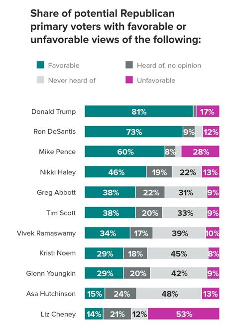Donald Trump : Favorability Polls .
